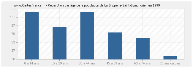 Répartition par âge de la population de La Gripperie-Saint-Symphorien en 1999